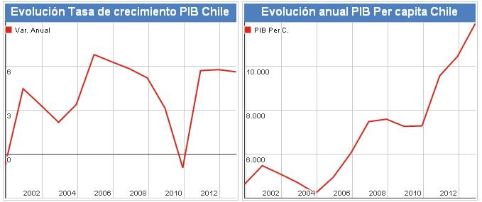 evoluci&oacute;n del PIB en Chile
